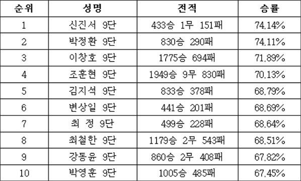 한국기원 소속 프로기사 통산 승률 순위