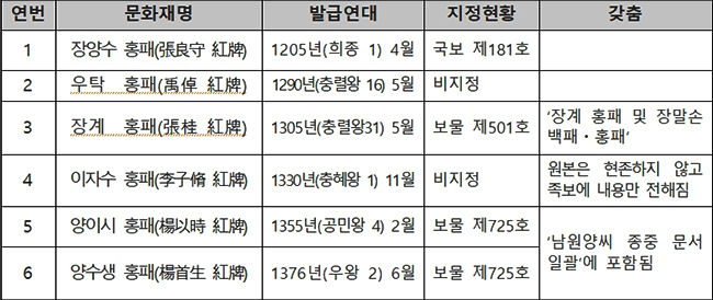 고려 시대 홍패 현황