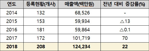 환경컨설팅회사 등록과 매출액 현황