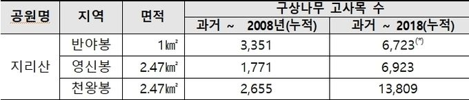 입체영상 직접 판독에 의한 지리산국립공원 주요 지역 침엽수 고사목 현황