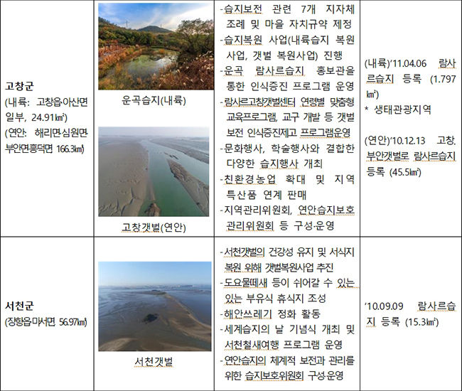 최종후보지별 인증후보지 현황