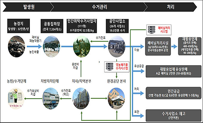 영농폐비닐 발생ㆍ수거ㆍ처리 현황