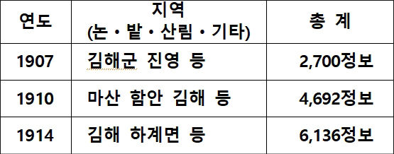 무라이가 강탈한 땅 (1914년 경남도세요람-慶南道勢要覽)