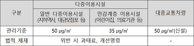 시설별 초미세먼지(PM2.5) 관리기준
