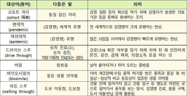 코로나19 관련 외국어 새말 대체어