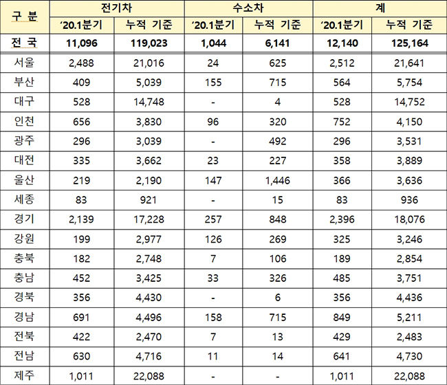 지자체별 미래차 보급실적
