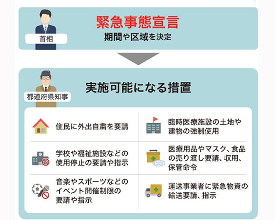 일본의 긴급사태 선언에 따른 도도부현 지사가 취할 수 있는 조치