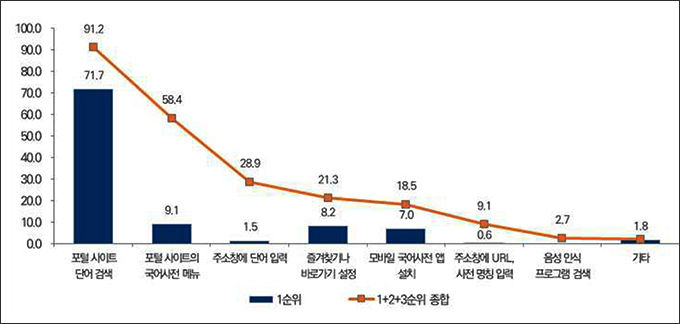 온라인 국어사전 서비스 접근 방법