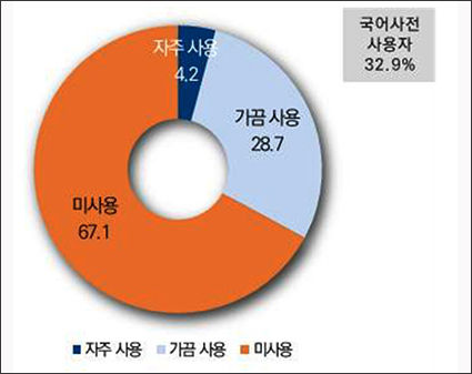 국어사전 이용률
