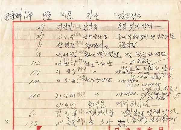 4.19혁명 참여 고려대학생 부상자 명단