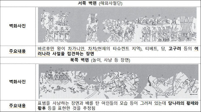아프로시압 궁전벽화 기본 현황<출처 : 2002. Martin Luther University of Halle Wittenberg>