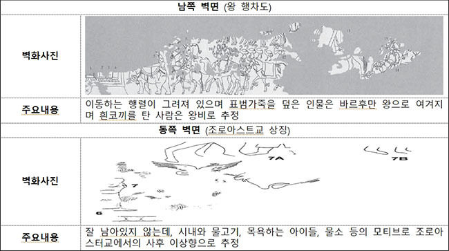 아프로시압 궁전벽화 기본 현황<출처 : 2002. Martin Luther University of Halle Wittenberg>