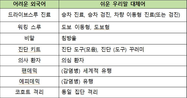 코로나19 관련 쉬운 우리말 대체어