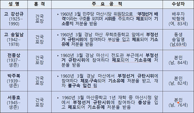 4․19혁명 유공자 포상(직접 받는 사람) 현황
