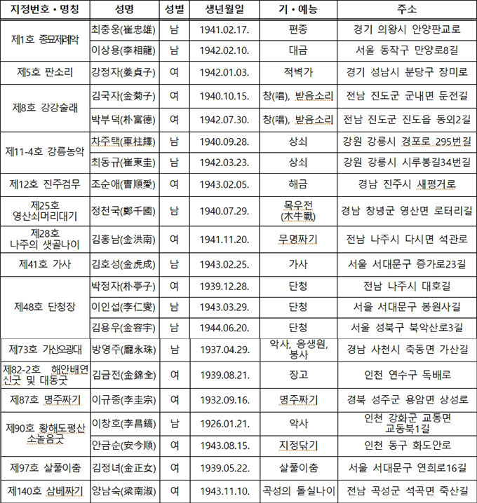 국가무형문화재 전수교육조교 명예보유자 인정 예고