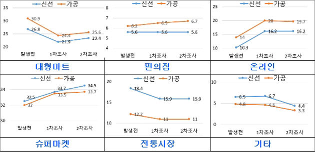 급감하던 대형마트와 전통시장 구매비중은 점차 회복하고 있음