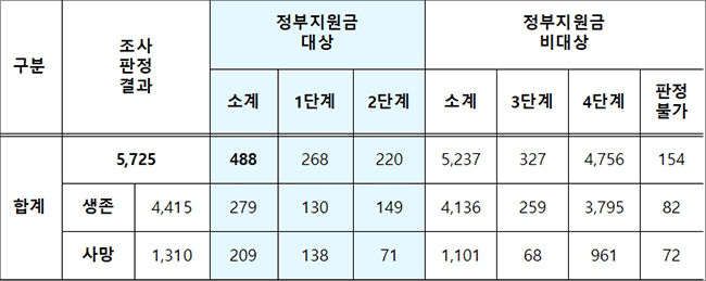 폐질환 건강피해 조사ㆍ판정 결과