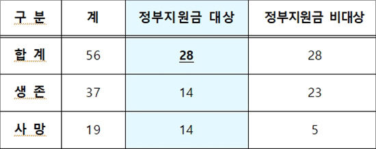 태아피해 조사ㆍ판정 결과