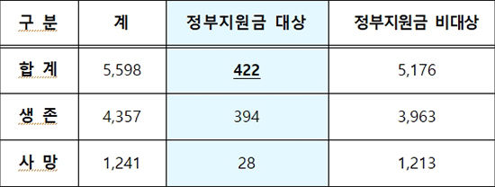 천식피해 조사ㆍ판정 결과