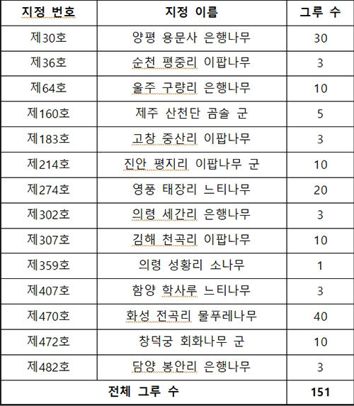 천연기념물 후계목 식수 목록