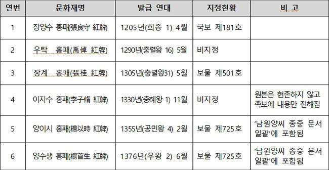고려 시대 홍패 현황