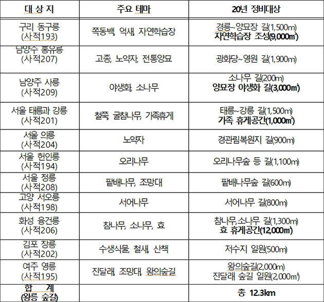 2020년 조선왕릉길 정비 대상