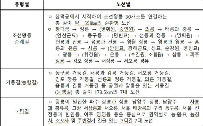 조선왕릉길 유형별 노선 구성
