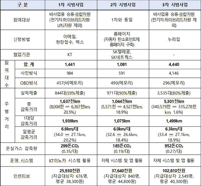 자동차 탄소포인트제 성과