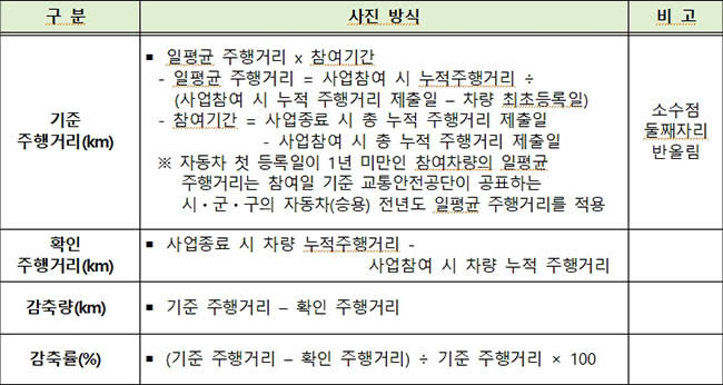 감축실적 평가 및 인센티브 산정기준
