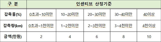 인센티브 산정기준