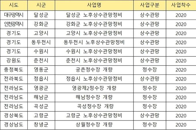 낡은 상수도 2020년 신규 새로운 사업내역