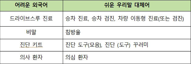 코로나19 관련 쉬운 우리말 대체어