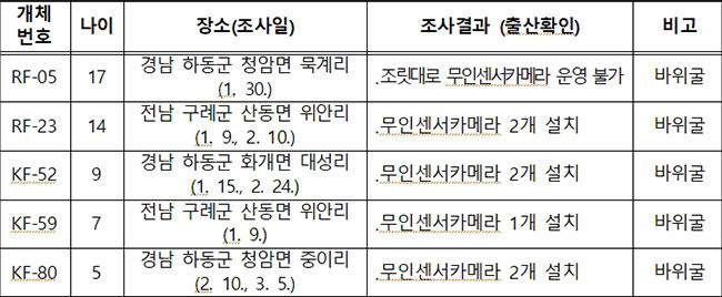 출산예상(5개체) 모니터링 현황