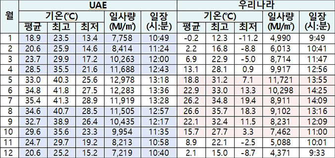 UAE 벼 재배 가능 기간은 8월~차년도 4월