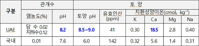 UAE 벼 재배 실증지역 물과 토양 특성(우리나라와 견줌)