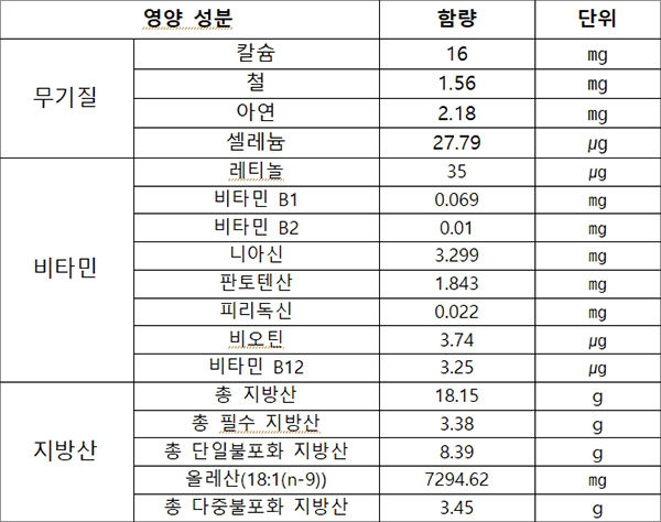 오리고기 100g당 영양 성분(농촌진흥청, 국가표준식품성분표)