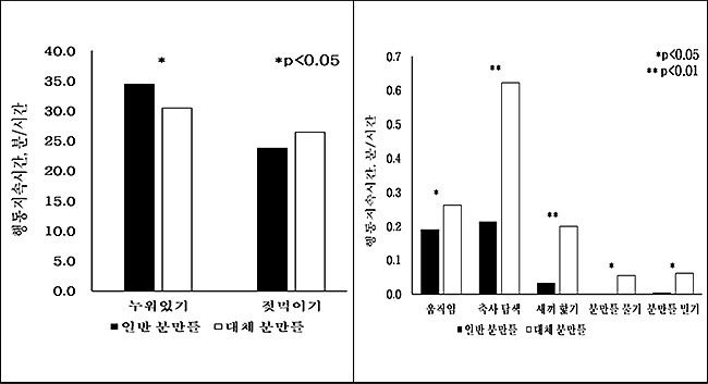 동물복지형 대체분만틀이 분만 후 행동별 지속시간에 미치는 영향