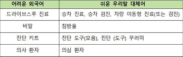 코로나19 관련 쉬운 우리말로 된 바꿈말
