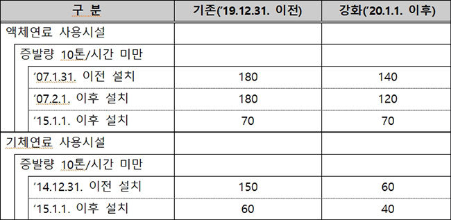 보일러 질소산화물 배출허용기준 강화 내역