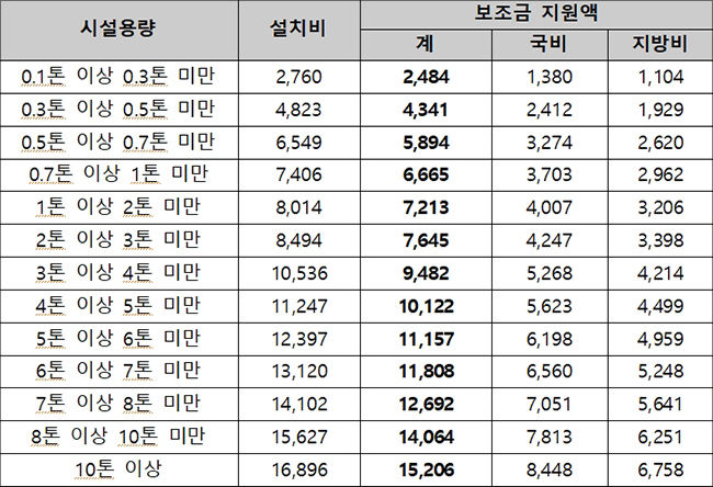 저녹스버너(질소산화물 저감장치) 용량별 지원 금액
