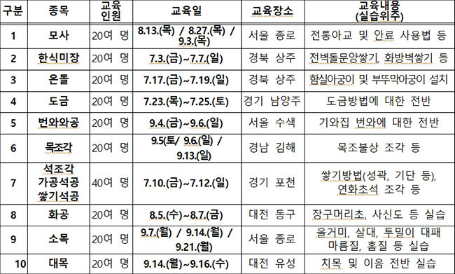 문화재수리기능자 전문교육 종목별 개요