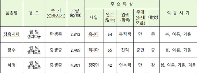 농촌진흥청 육성 상추 품종의 주요 특성