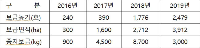 신품종 참깨 보급면적과 농가수