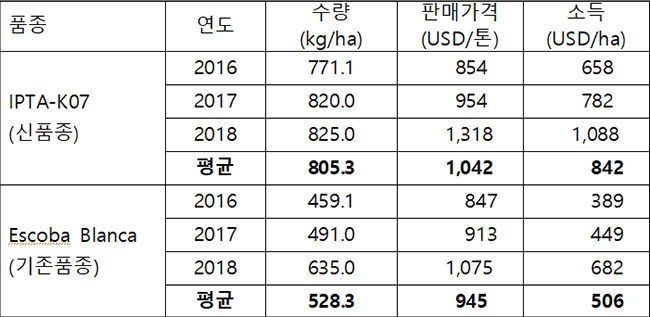 참깨 생산량 및 소득