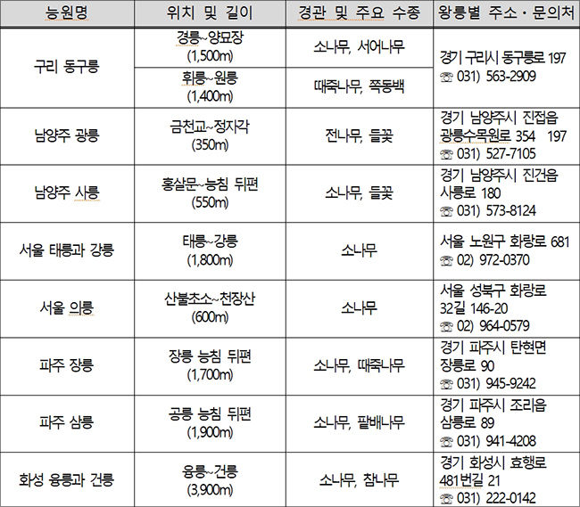 숲길 개방 대상과 경관ㆍ주요 수종