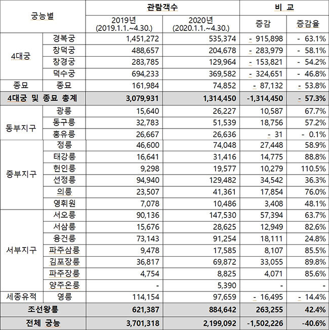 조선왕릉 관람통계