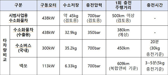 수소 화물차 제원