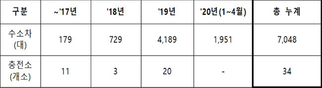수소자동차 보급 및 수소충전소 설치현황