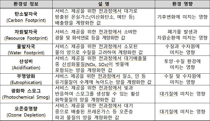 환경성 정보에 관한 설명