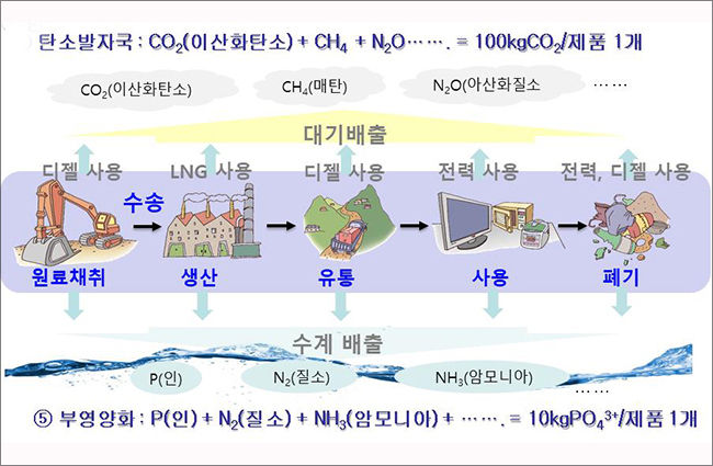 환경성적표지 인증제도 소개